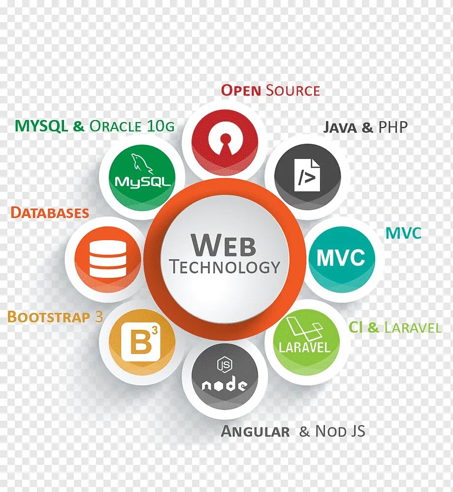 Web продукты. Web технологии. современные веб технологии. web разработка технологии. web технологии картинка.