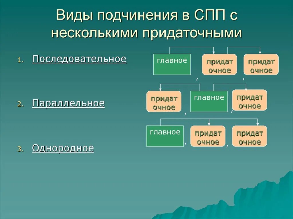 Определите тип подчинения в сложноподчиненном предложении. Типы связи в сложноподчиненном предложении. виды подчинения придаточных. типы подчинения в спп. виды подчинения придаточных в спп.