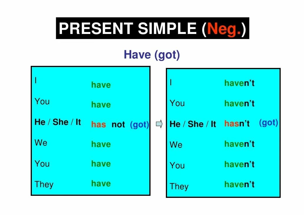 Глагол have got в present simple. To have present simple таблица. Спряжение глагола have в present simple. To have present simple. Глаголы на ис