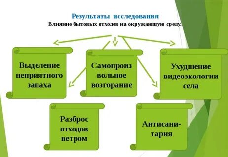 Влияние промышленных отходов