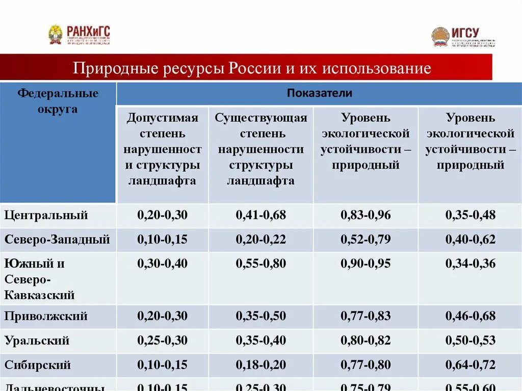 Федеральный ресурсный сайт. Природные показатели. Природно-экологические показатели. Коэффициент экологической стабильности. Показатели природных ресурсов в России.