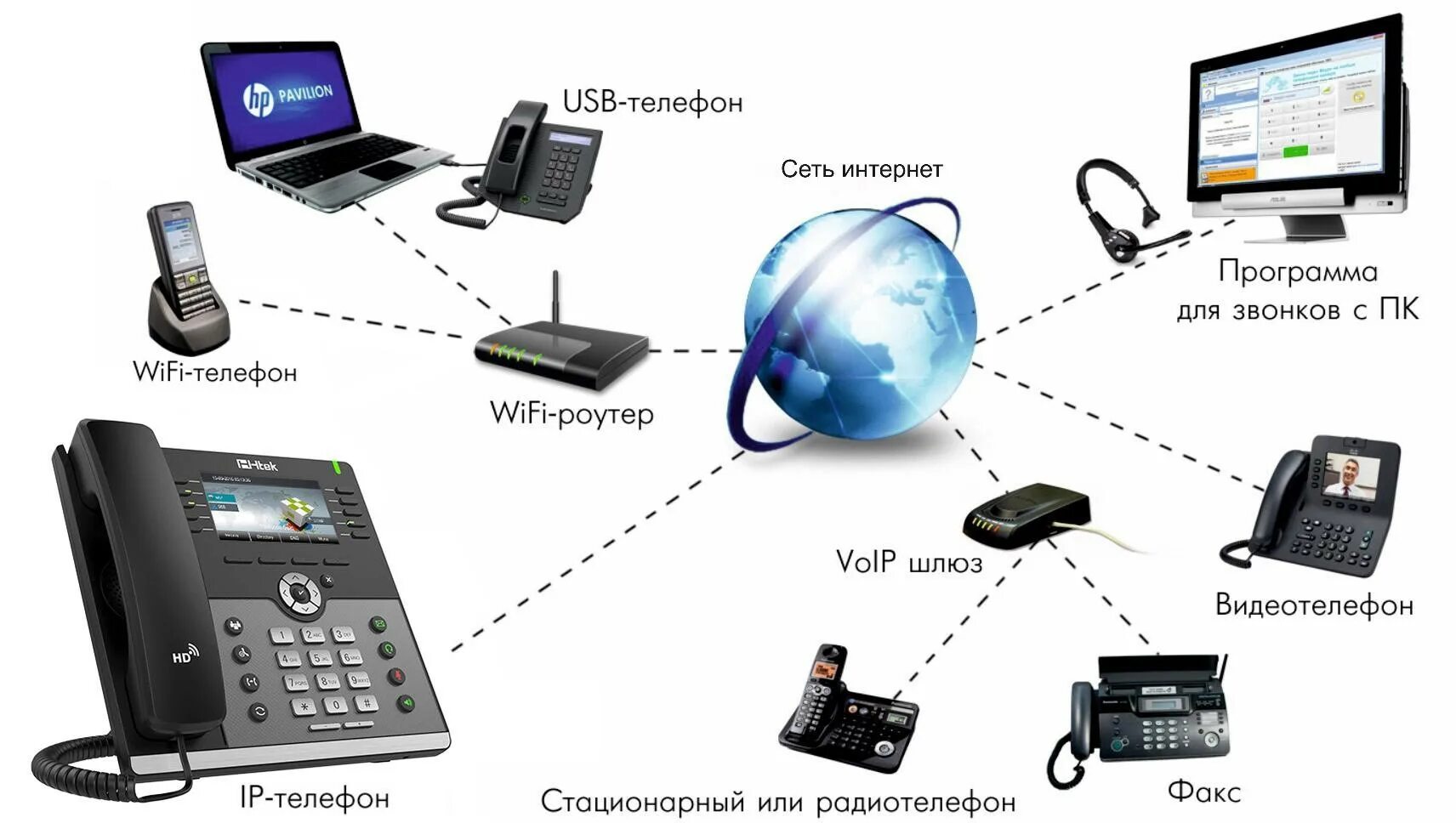 Современные сети связи. IP телефония. Средства связи и телекоммуникации. Оборудование для IP телефонии. Технические устройства телекоммуникации.