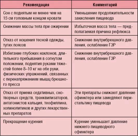 Диета гастроэнтеролога. Диета при ГЭРБ. Диета при Гастроэзофагеальная рефлюксная болезнь. Диета при рефлюксной болезни. Диета при гастро Эзофагеально рефлюксная болезнь.