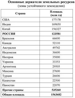 Какая страна обладает большими земельными ресурсами