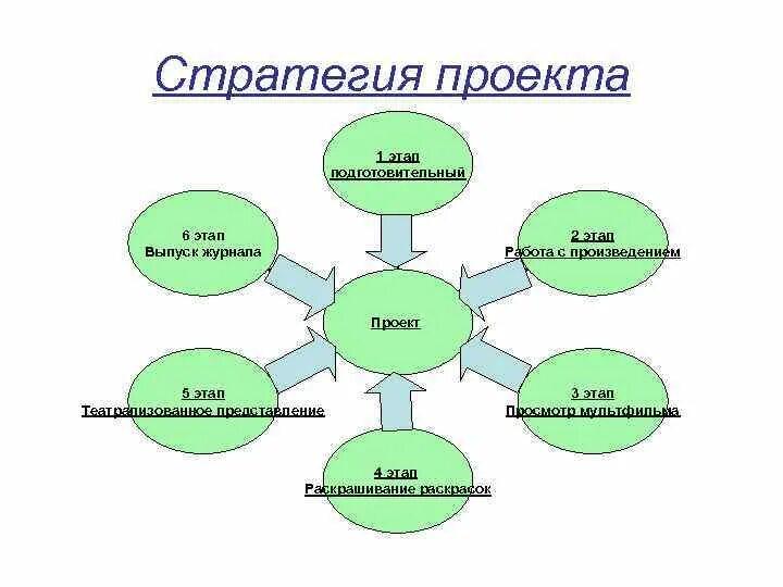 Слова связанные с проектом. Стратегия проекта. Цель и стратегия проекта. Стратегические цели проекта. Стратегические цели проекта пример.