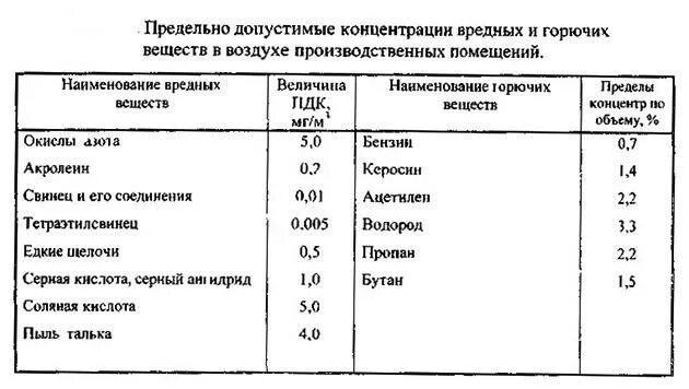 Концентрация пыли в воздухе сн формула. Классы опасности веществ по ПДК В воздухе рабочей зоны. Таблица предельно допустимые концентрации вредных веществ в воздухе. ПДК (мг/м3) для вредных веществ в воздухе. Что такое предельно допустимая концентрация (ПДК) вредных веществ?.