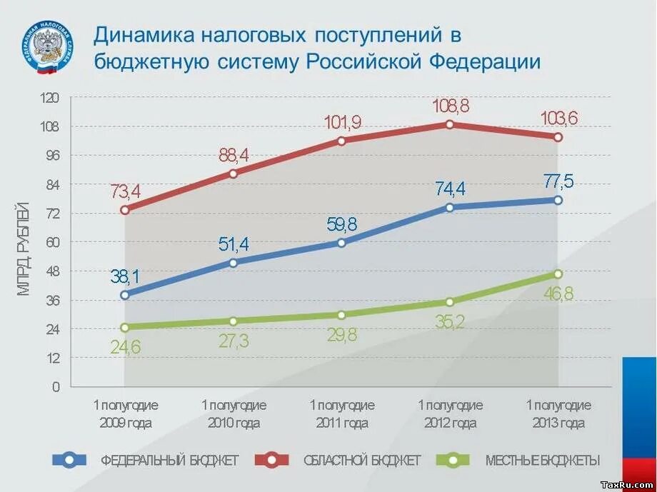 Повышение собираемости налогов. Динамика поступления налогов и сборов. Собираемость налогов в России по годам. Налоговые поступления в бюджет Германии. Налоги в России 2013.