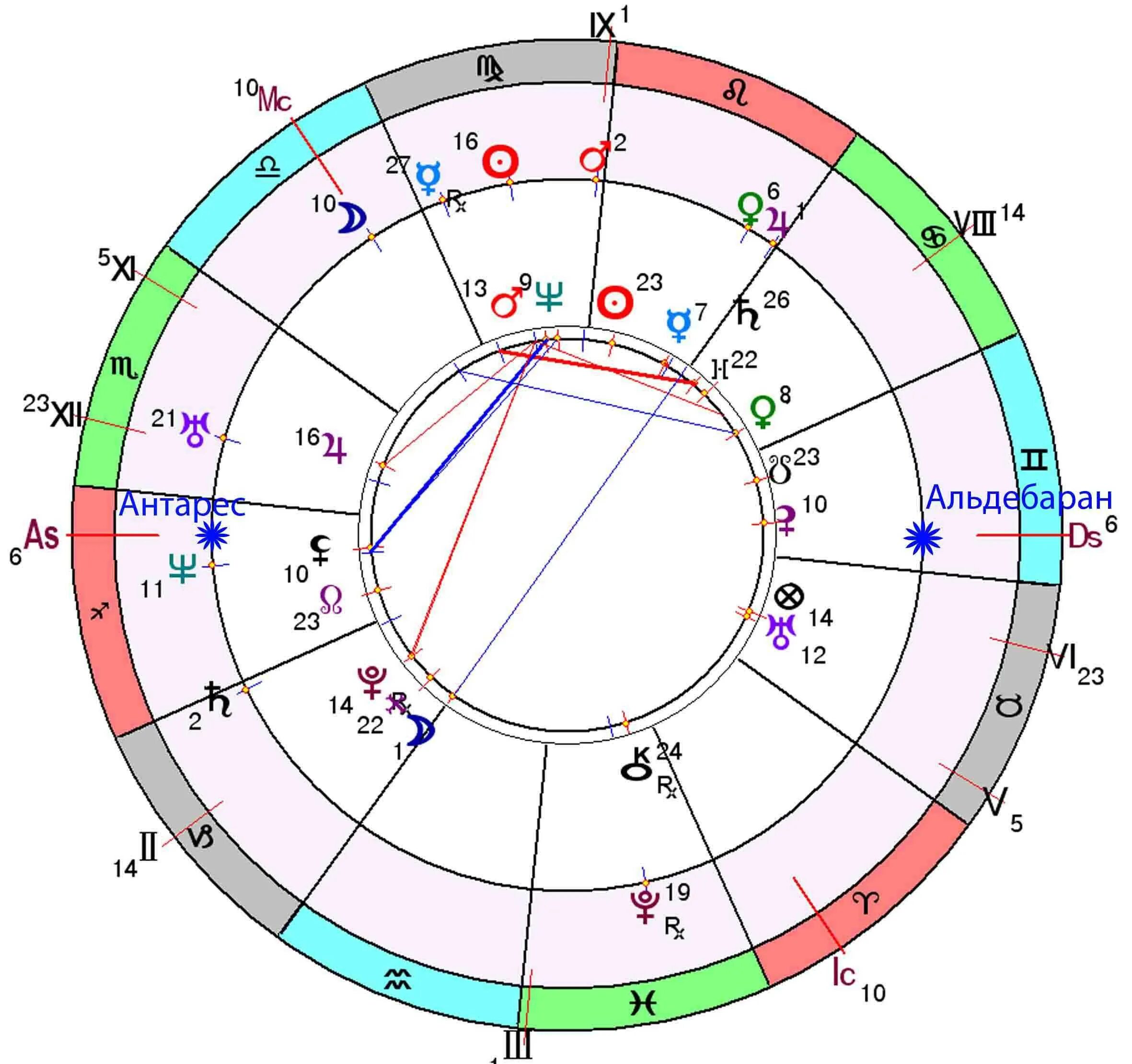 Кто ведет натальную карту. Натальная карта Мэрилин Монро. Натальная карта Мэрилин Монро Джйотиш. Натальная карта Наполеона. Альдебаран в натальной карте.