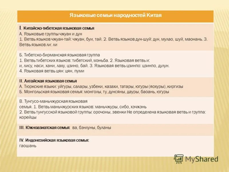 китайско-тибетская группа языков. китайско тибетская языковая семья группы. языковые группы сино тибетской семьи. китайско тибетская языковая семья группы. китайско-тибетская языковая семья языки.