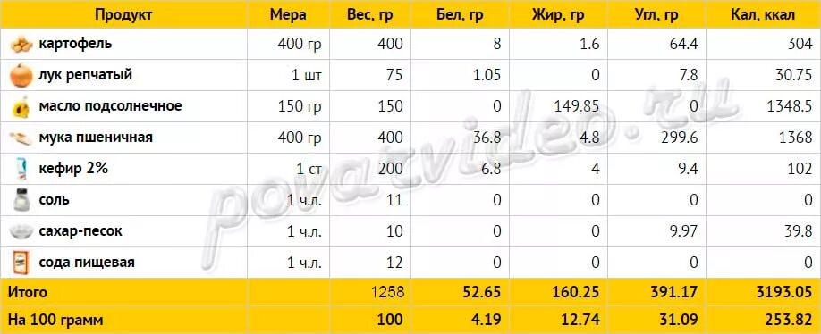 Сколько калорий в пироге с капустой. Калории в пирожке с картошкой. Жареный пирожок с картошкой калории. Сколько калорий в жареном пирожке с картошкой. Пирожок с яйцом калории.