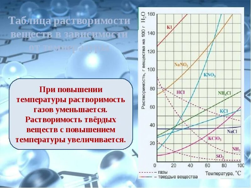 Растворение зависит от. Зависимость растворимости твердых веществ от температуры. График зависимости растворимости твёрдых веществ от температуры. Зависимость растворимости солей от температуры. Зависимость растворимости газов от температуры.