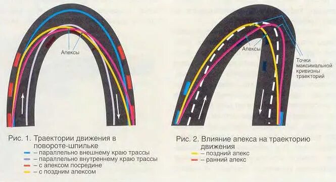 Траектория Апекс поворота. Траектория входа в поворот. Правильная Траектория поворота. Траектория прохождения поворотов. Скорость прохождения поворотов