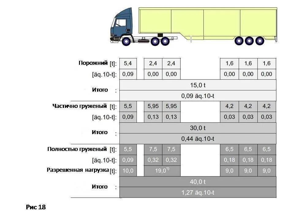 Какой вес разрешен в поезде. Нагрузка на ось грузового автомобиля. Разрешенная масса автопоезда 5 осей. Максимальная нагрузка на оси автопоезда. Разрешенная длина автопоезда в России максимальная.