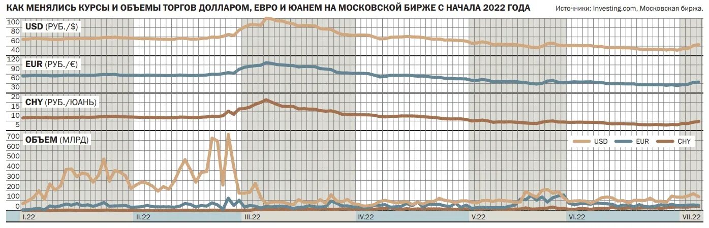 Что выгоднее доллары или евро