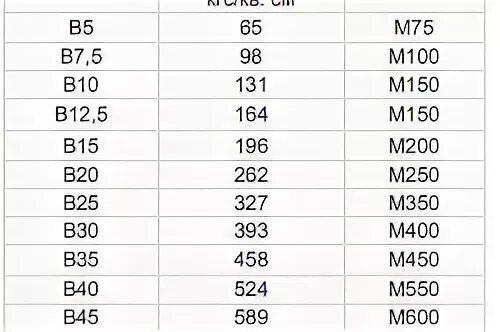 Бетон б40. Марка бетона b30 f200 w6. марка бетона b30 f75 w2. марка бетона f150 w8 что это. b15 бетон марка.