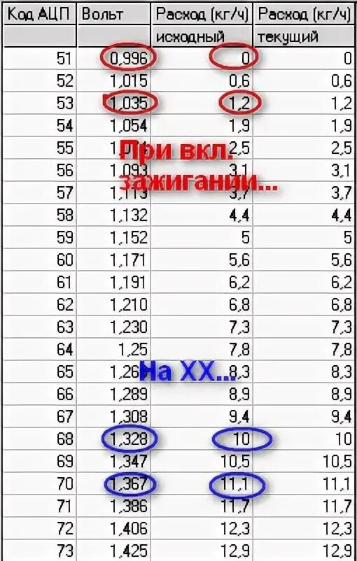 Таблица АЦП датчиков ВАЗ 2114. Таблица АЦП ДМРВ ВАЗ. АЦП датчиков ВАЗ таблица. Таблица датчиков ДМРВ на ВАЗ.