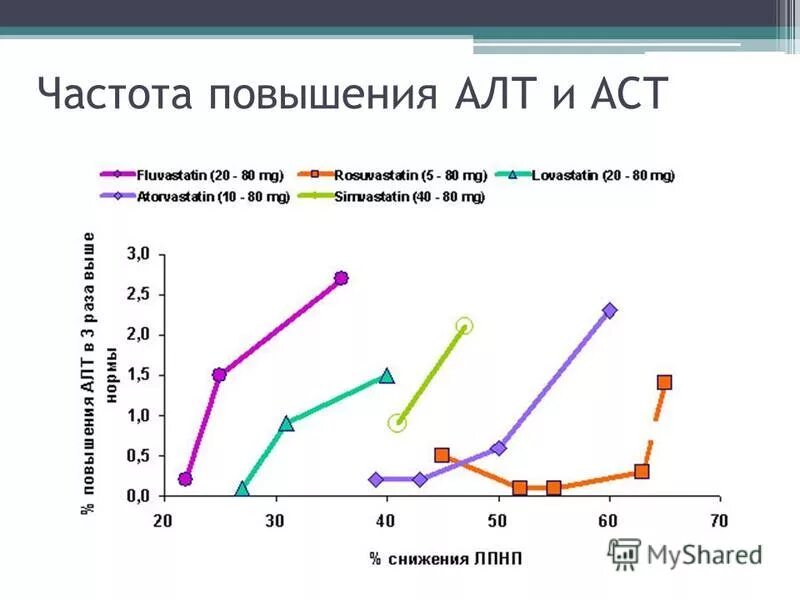 Повышение аст