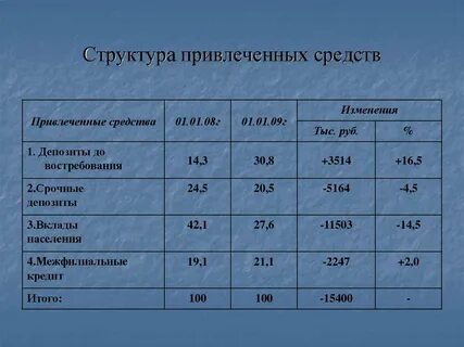 Привлеченные средства фирм