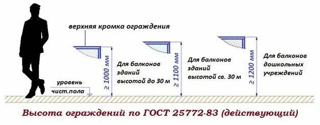 Балконы нормы. Высота перил балкона стандарт. Высота ограждения балкона в частном доме СНИП. Высота ограждения балконов жилых домов нормы. Стандартная высота ограждения балкона.