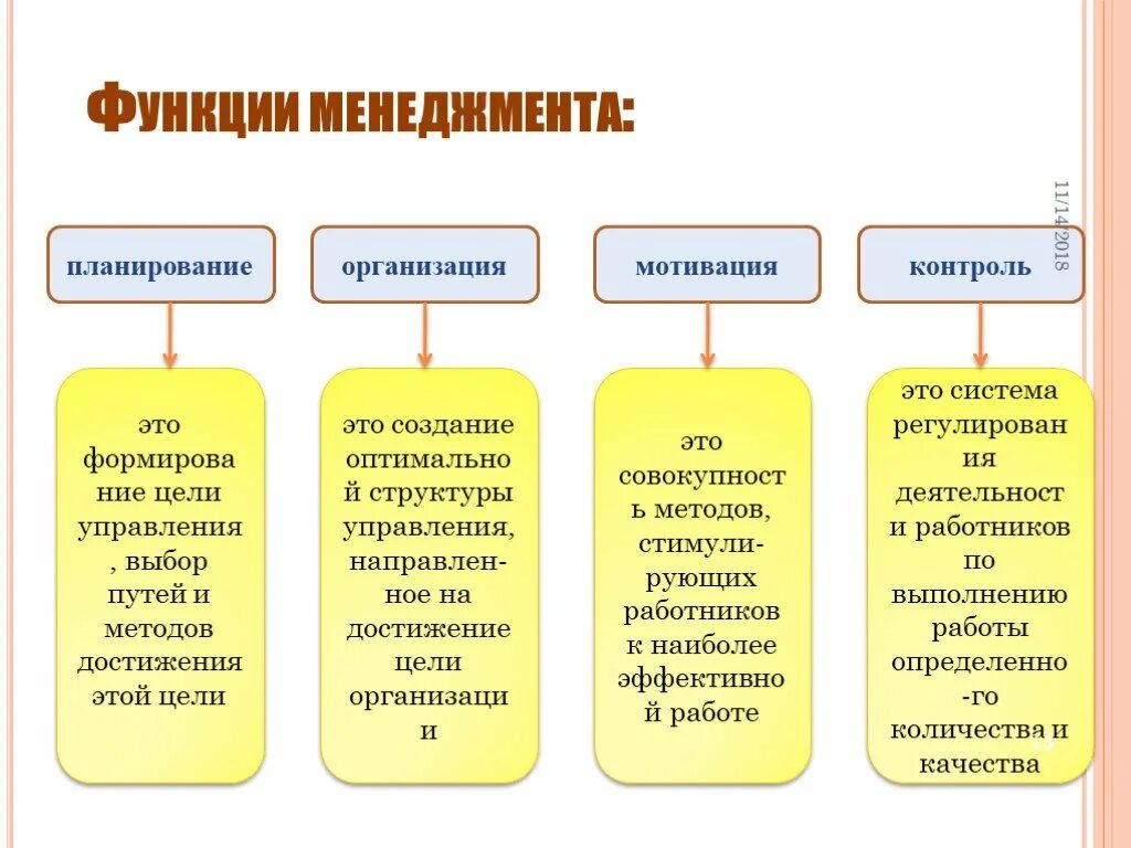 Планирование организация мотивация контроль это функции. Основные и вспомогательные функции менеджмента. Функции менеджмента планирование организация. Функция планирования в менеджменте. Функции менеджмента планирование организация мотивация контроль.