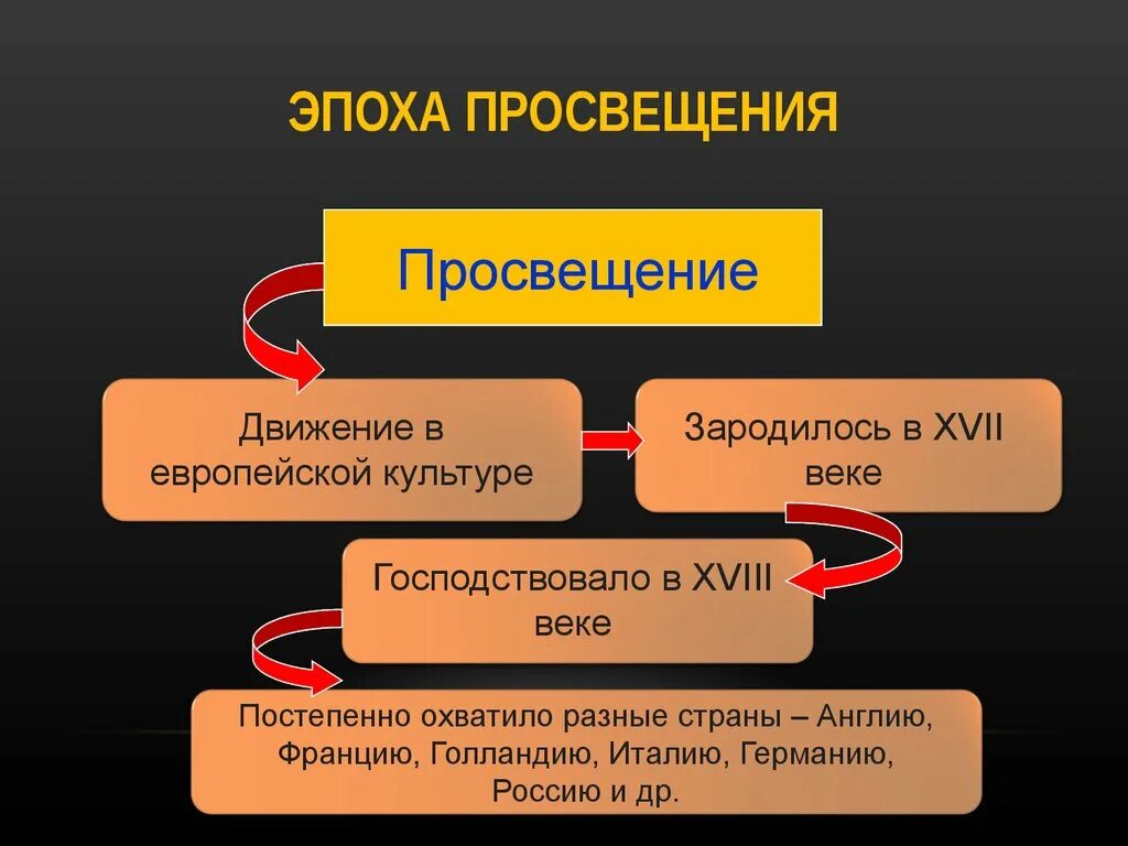 Эпоха Просвещения. Эпоха Просвещения презентация. Понятие эпоха Просвещения. Этапы эпохи Просвещения. Этапы истории нового времени