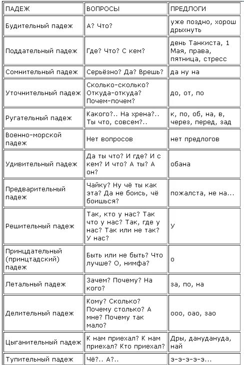 10 Падежей в русском языке таблица. 9 Падежей русского языка таблица. 15 Падежей русского языка таблица. Русские падежи таблица.