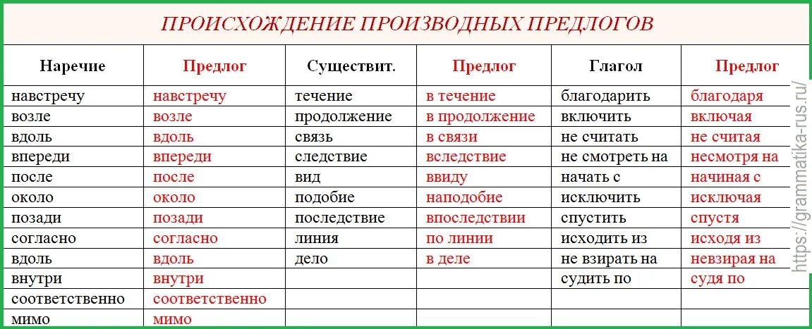 Производные предлоги навстречу. Производный предлог на встречу. Навстречу производный предлог. Производные предлоги от наречий. Навстречу часть речи предлог