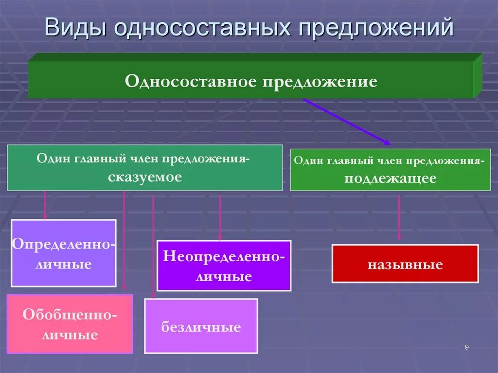 Им веришь тип односоставного предложения 11. Типы односоставных предложений. Типы ондасоставных пре. Виды одно состовных предложений. Односоставные предложения.