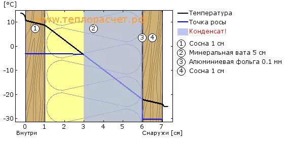 Точка росы для бруса 150х150. Точка росы стена дома. Точка росы в квартире на стене. Точка росы в утеплителе. Точка росы в стене.