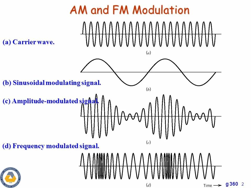 Ask frequency. Am и fm модуляция. Спектр частотной модуляции. ФМ 4 модуляция 5 сигналов. Частотная модуляция в радиосвязи.