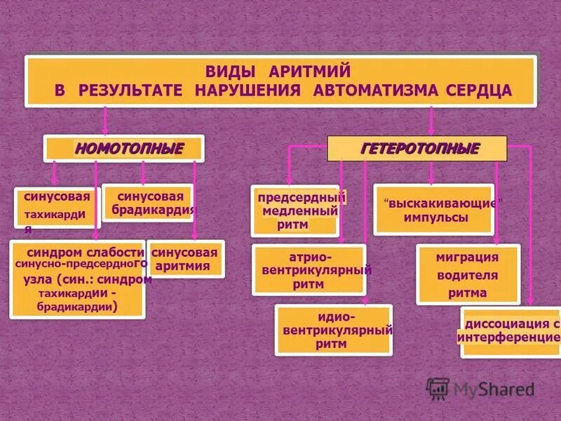 Нарушение ритма сердца виды. Виды аритмий. формы нарушения ритма сердца. аритмия виды аритмии. типы нарушения ритма.