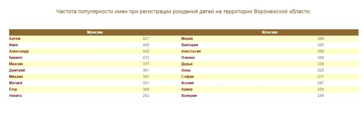 Популярность имен. Статистика ЗАГС имена. Таблица популярности имен. Рейтинг популярности имен. Места имен по популярности в россии