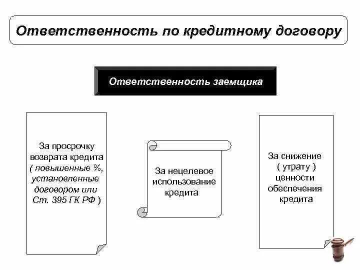 Неисполнение обязательств по договору займа. Кредитный договор обязанности сторон. Ответственность сторон кредитного договора. Ответственность сторон за нарушение условий кредитного договора. Договор кредита ответственность сторон.