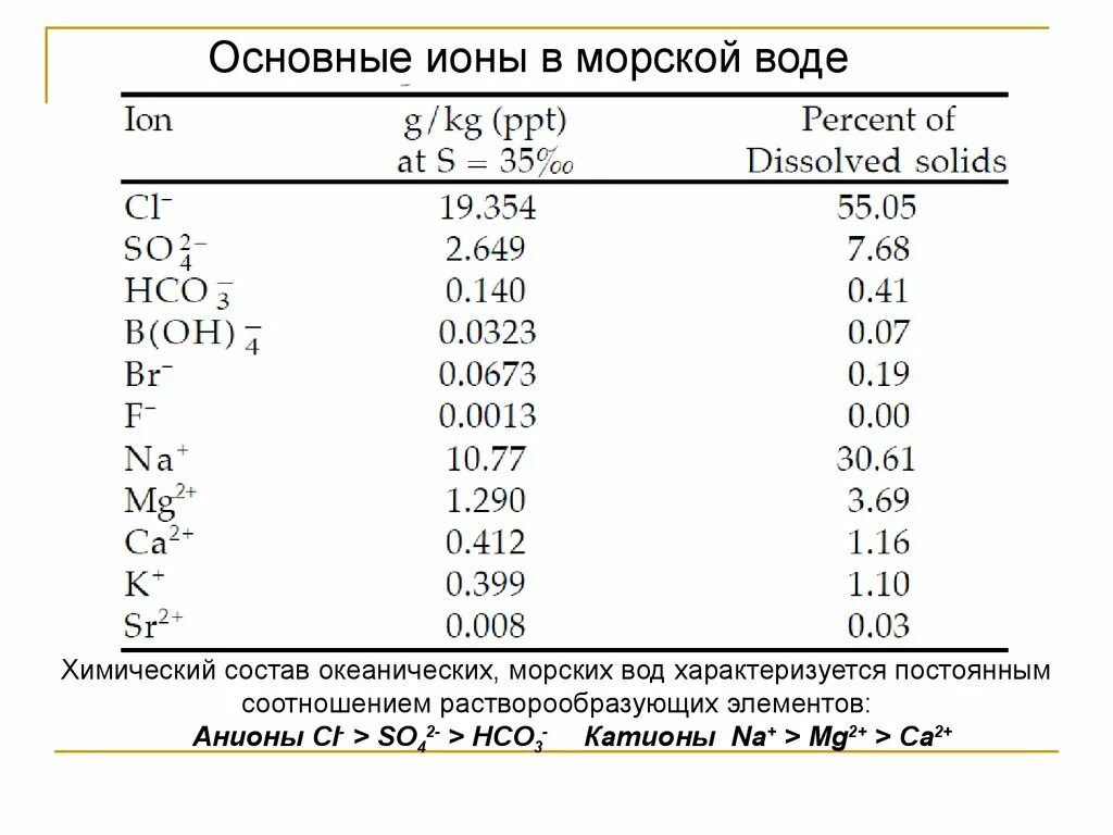 Хлориды в составе воды. Содержание хлоридов в морской воде. Ионный состав морской воды. Содержание ионов в морской воде. Содержание хлоридов в морской воде мг/л.