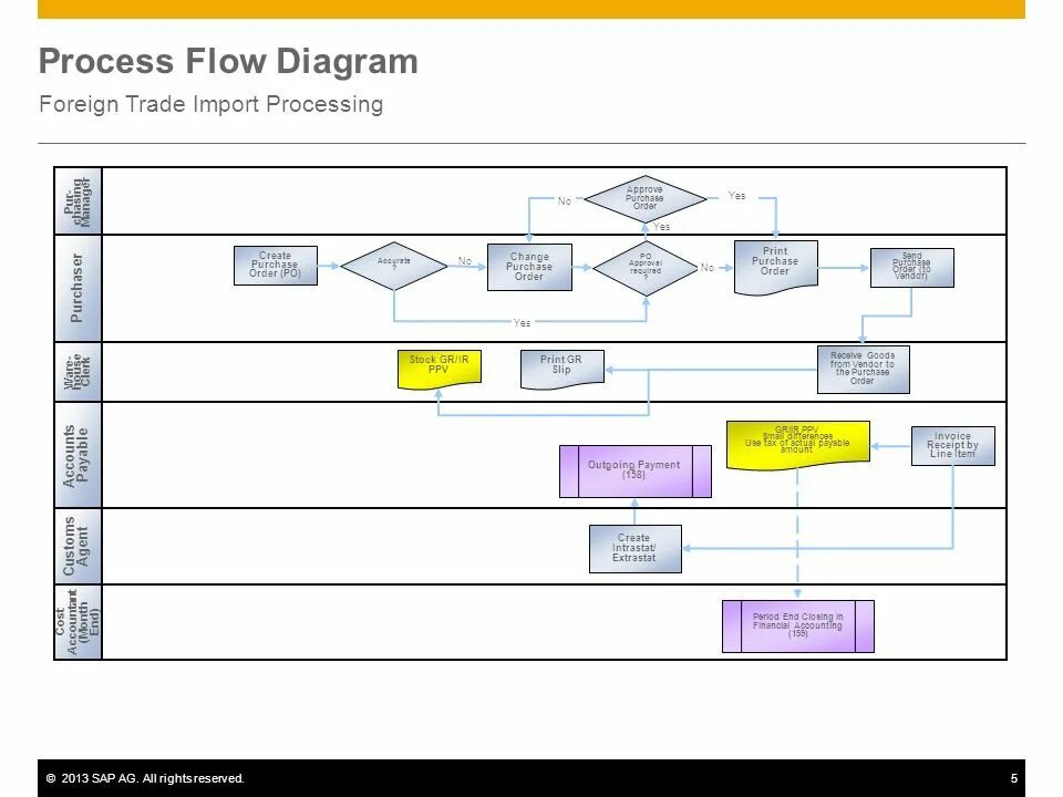 Flow диаграмма. Диаграмма SAP. Process Flow diagram. Блок схема метаданных для документов SAP. Processing import