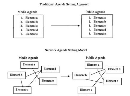 Traditional approach