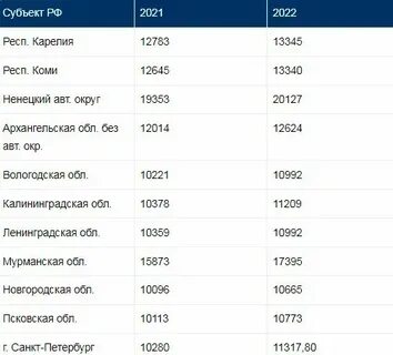 Минимальный размер социальной пенсии в 2024