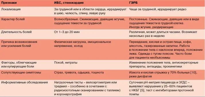 Как отличить изжогу от сердечной