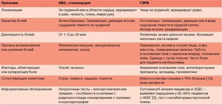 Карта вызова ибс. Дифференциальная диагностика болевого синдрома при стенокардии. Диф диагноз ИБС стенокардия напряжения. Дифференциальный диагноз ИБС стенокардия. Дифференциальный диагноз стенокардии напряжения таблица.