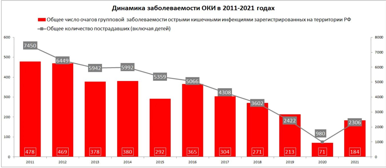 Россия 2015 2021. Статистика заболеваемости кишечными инфекциями в России. Динамика ВИЧ В России по годам. Статистика ВИЧ В России. ВИЧ инфицированные в России статистика 2021.