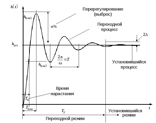 В условиях нарастания. Перерегулирование переходного процесса формула. Показатели качества переходного процесса Тау. Перерегулирование Тау. Перерегулирование Тау формула.