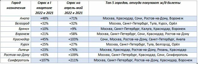 Жд билеты курск санкт. Коэффициент на ЖД билеты на 2022. Москва Курск ЖД билеты. Белгород орёл ЖД билеты. ЖД билеты Мончегорск Санкт Петербург.