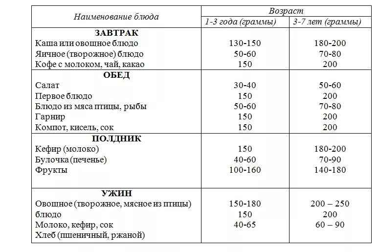 Рекомендуемые объемы блюд для детей раннего и дошкольного возраста. Нормативы питания в детском саду по новому санпин 2022. Примерные объемы порций для детей доу. Примерные объемы порций для детей доу. Порция ребенка в 10 лет.