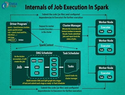 Spark драйвера