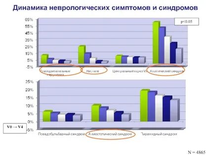Оценка динамики