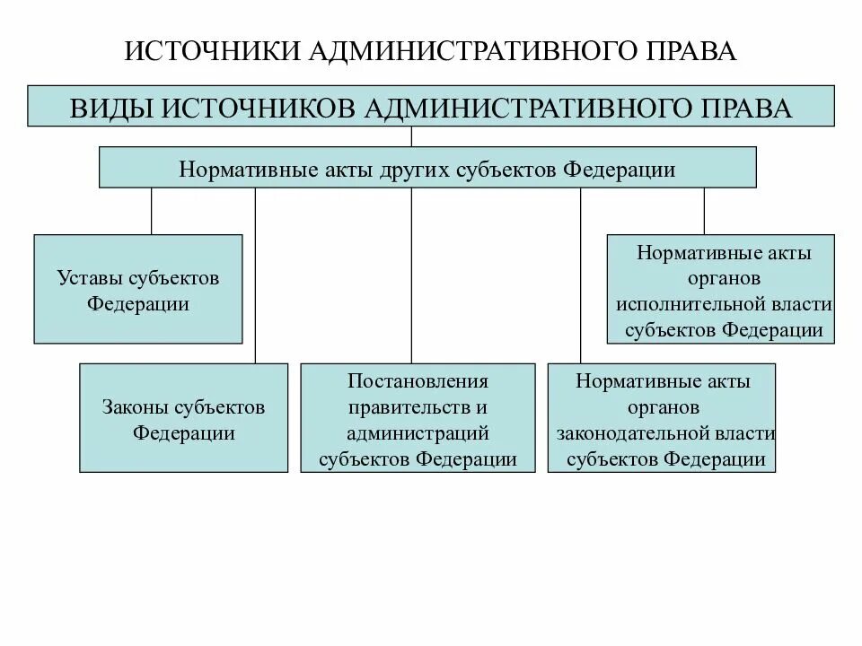 Это внешние формы выражения административно правовых норм. Схема структура источников административного права. система источников административного права схема. уровни источников административного права схема. иерархия источников административного права.
