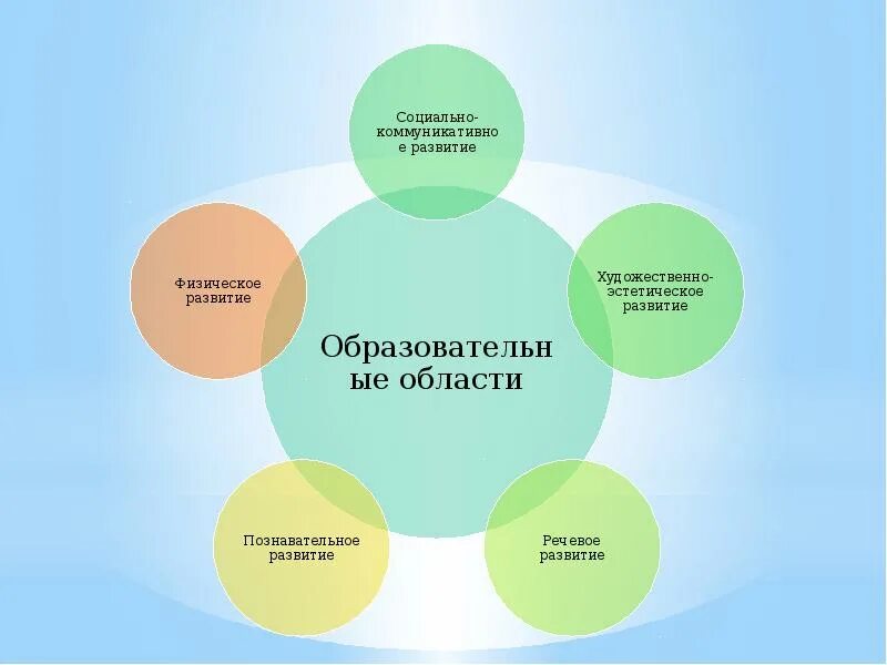 Интеграция познавательного развития. Образовательные области по ФГОС В детском саду 5 областей. 5 Областей ФГОС дошкольного образования. 5 Образовательных областей в детском саду по ФГОС. Пять образовательных областей по ФГОС В ДОУ.