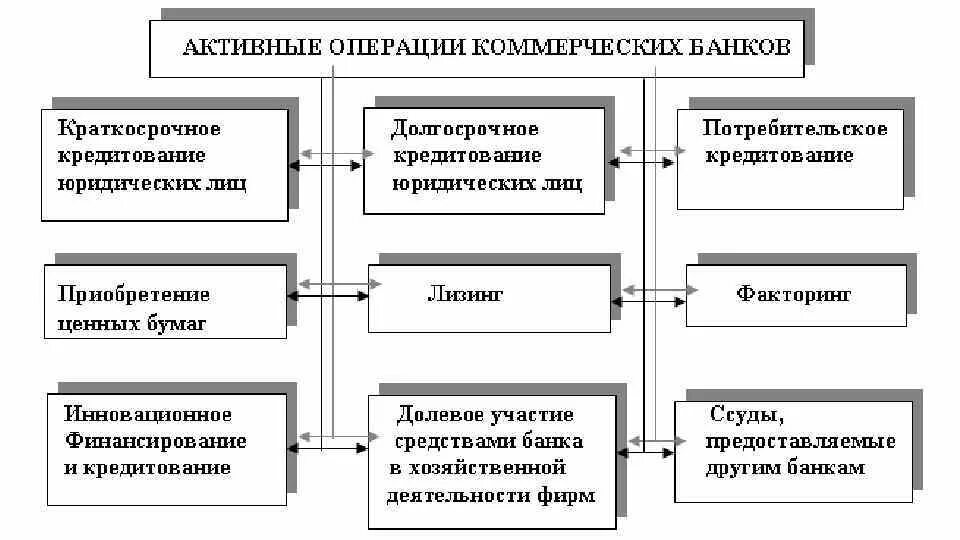 Активные операции коммерческого банка. К активным операциям коммерческого банка относятся. Активные операции коммерческого банка это операции. К активным операциям коммерческого банка относятся операции.