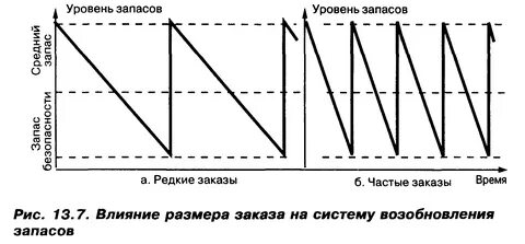 Показатели уровня запасов
