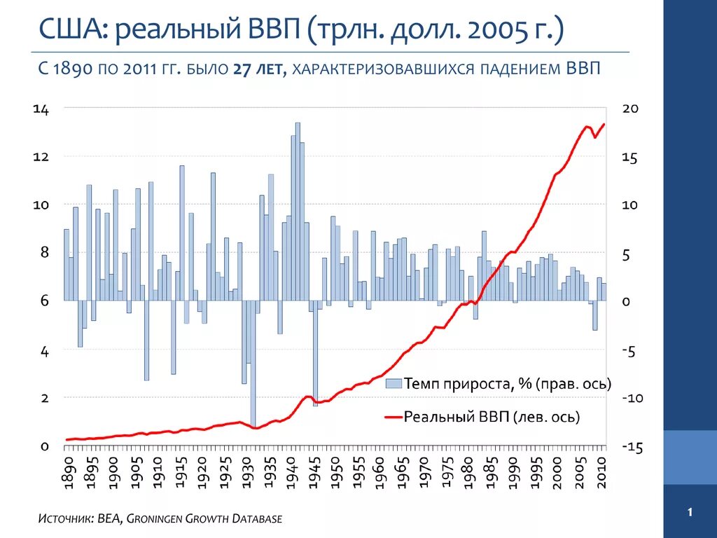 ВВП США 20 век график. ВВП США по годам таблица 1990-2020. ВВП США В 20 веке. Реальный ВВП США по годам. Долл ввп на душу